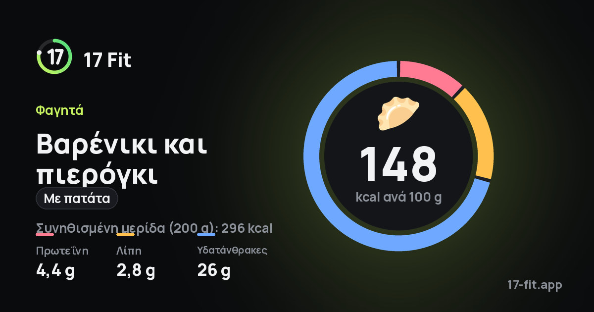 Βαρένικι και πιερόγκι (με πατάτα): 148 kcal ανά 100 g, πρωτεΐνη 4,4 g, λίπη 2,8 g, υδατάνθρακες 26 g.