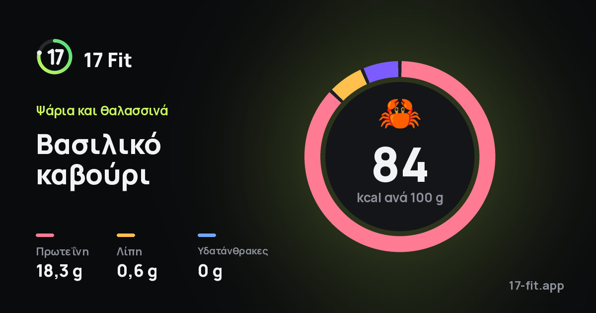 Βασιλικό καβούρι: 84 kcal ανά 100 g, πρωτεΐνη 18,3 g, λίπη 0,6 g, υδατάνθρακες 0 g.
