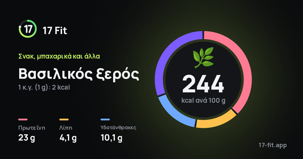 Βασιλικός ξερός: 244 kcal ανά 100 g, πρωτεΐνη 23 g, λίπη 4,1 g, υδατάνθρακες 10,1 g.