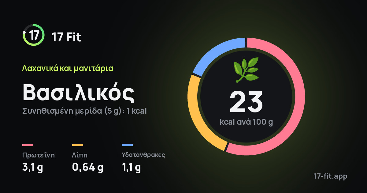 Βασιλικός: 23 kcal ανά 100 g, πρωτεΐνη 3,1 g, λίπη 0,64 g, υδατάνθρακες 1,1 g.