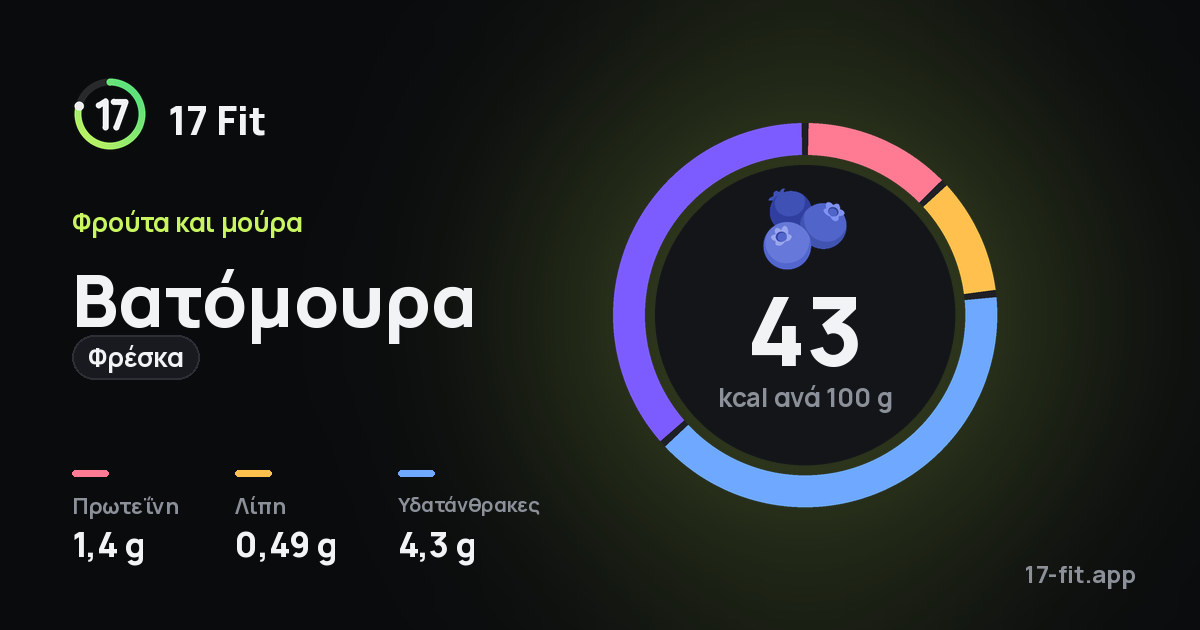 Βατόμουρα (φρέσκα): 43 kcal ανά 100 g, πρωτεΐνη 1,4 g, λίπη 0,49 g, υδατάνθρακες 4,3 g.