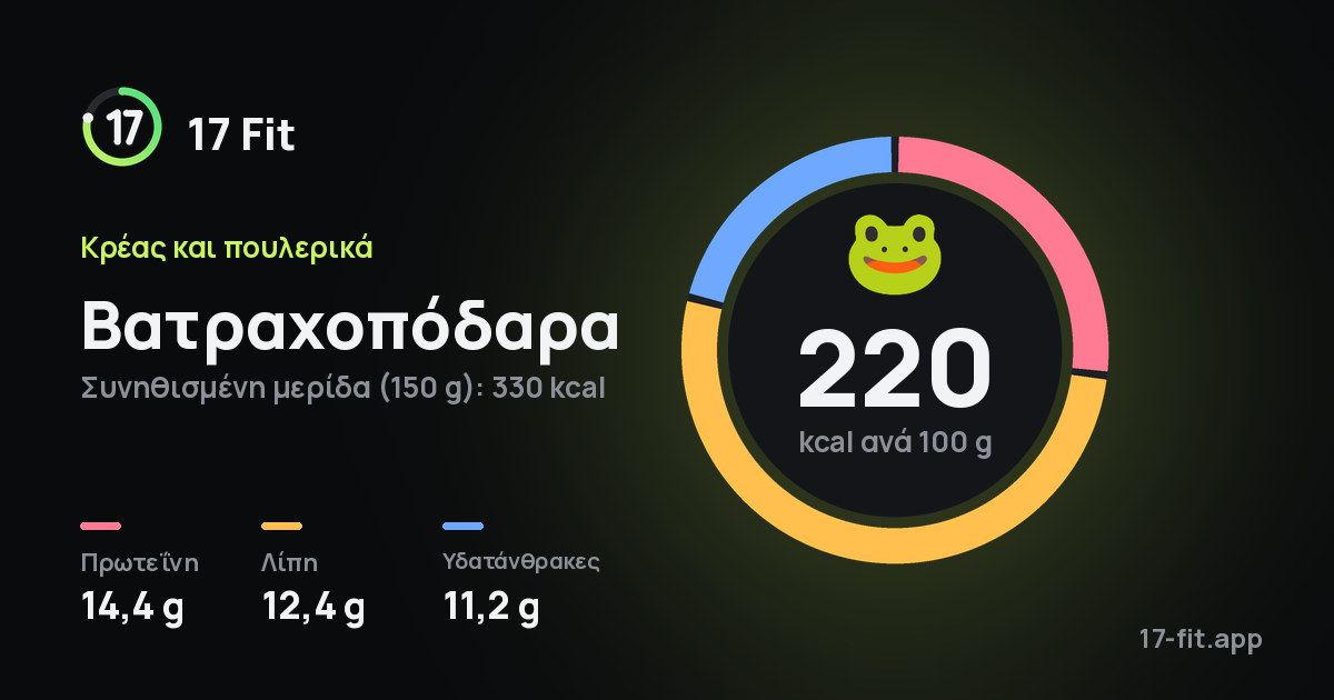 Βατραχοπόδαρα: 220 kcal ανά 100 g, πρωτεΐνη 14,4 g, λίπη 12,4 g, υδατάνθρακες 11,2 g.