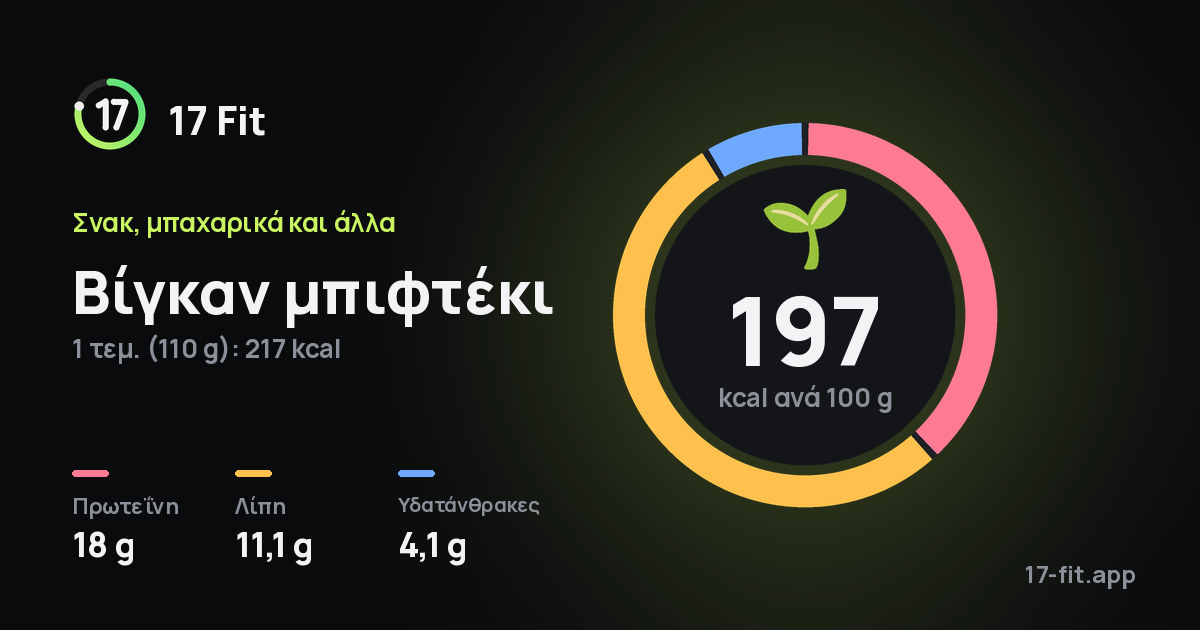 Βίγκαν μπιφτέκι: 197 kcal ανά 100 g, πρωτεΐνη 18 g, λίπη 11,1 g, υδατάνθρακες 4,1 g.