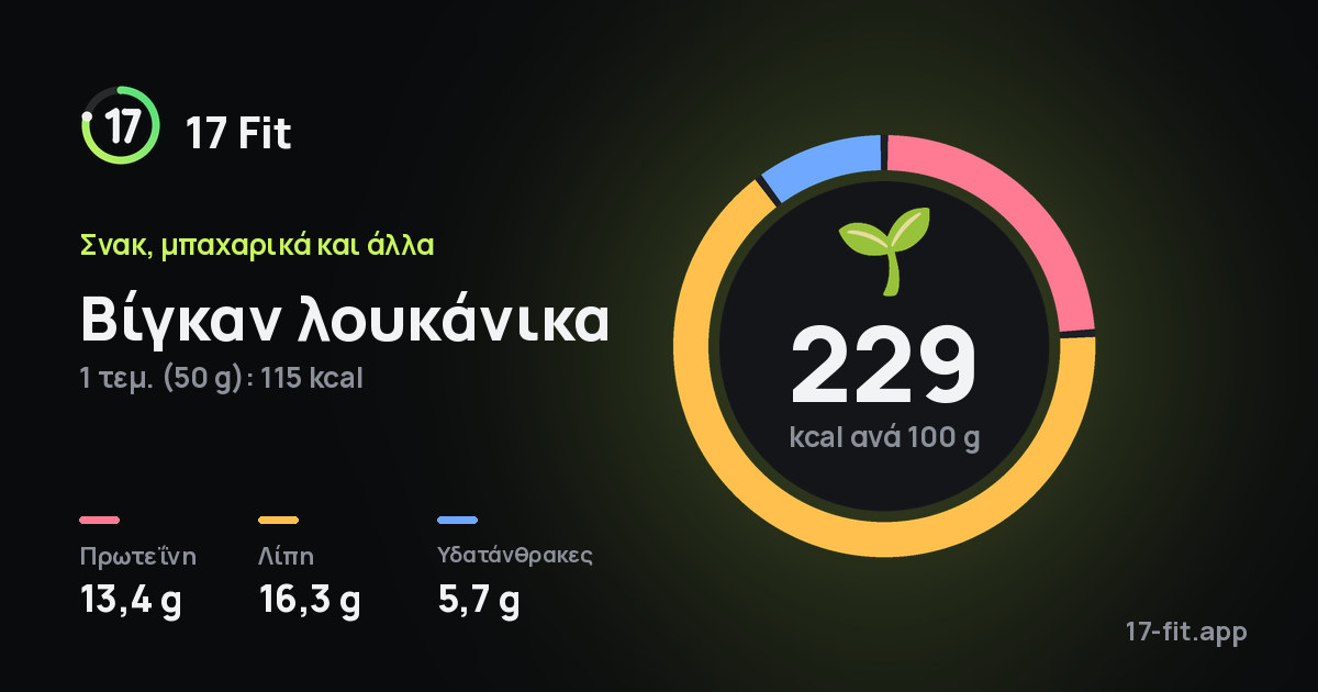 Βίγκαν λουκάνικα: 229 kcal ανά 100 g, πρωτεΐνη 13,4 g, λίπη 16,3 g, υδατάνθρακες 5,7 g.