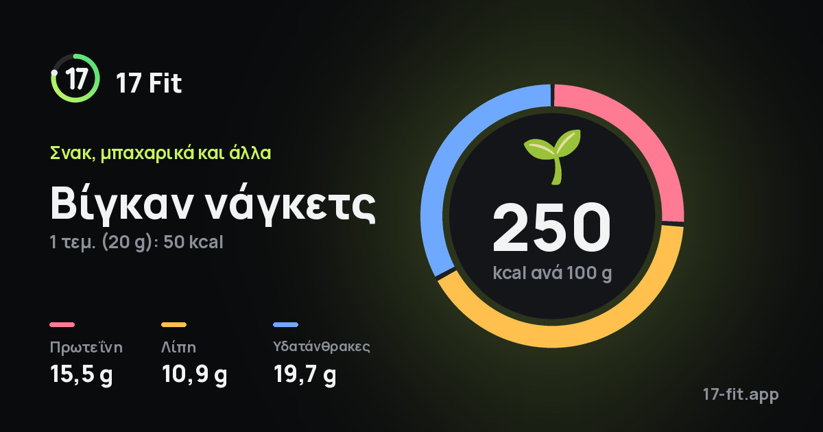 Βίγκαν νάγκετς: 250 kcal ανά 100 g, πρωτεΐνη 15,5 g, λίπη 10,9 g, υδατάνθρακες 19,7 g.