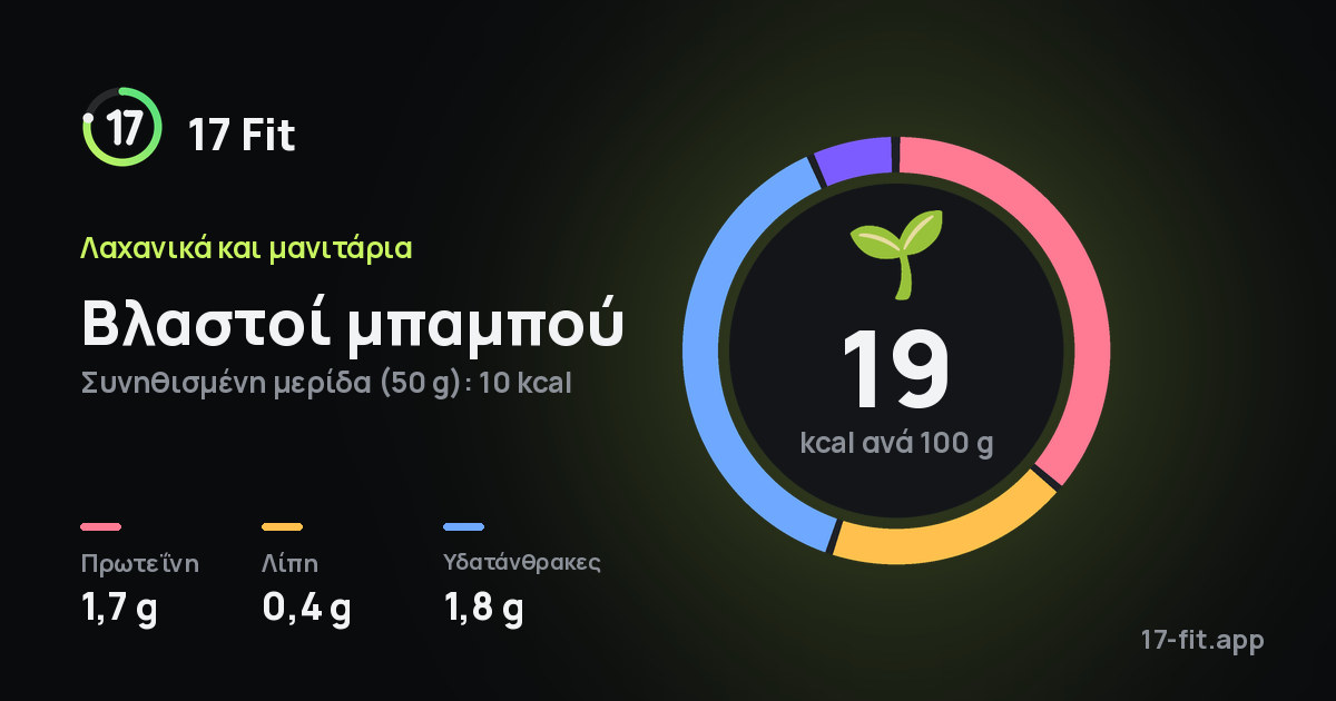 Βλαστοί μπαμπού: 19 kcal ανά 100 g, πρωτεΐνη 1,7 g, λίπη 0,4 g, υδατάνθρακες 1,8 g.