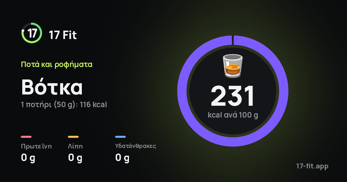 Βότκα: 231 kcal ανά 100 g, πρωτεΐνη 0 g, λίπη 0 g, υδατάνθρακες 0 g.