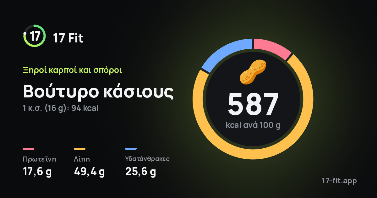 Βούτυρο κάσιους: 587 kcal ανά 100 g, πρωτεΐνη 17,6 g, λίπη 49,4 g, υδατάνθρακες 25,6 g.