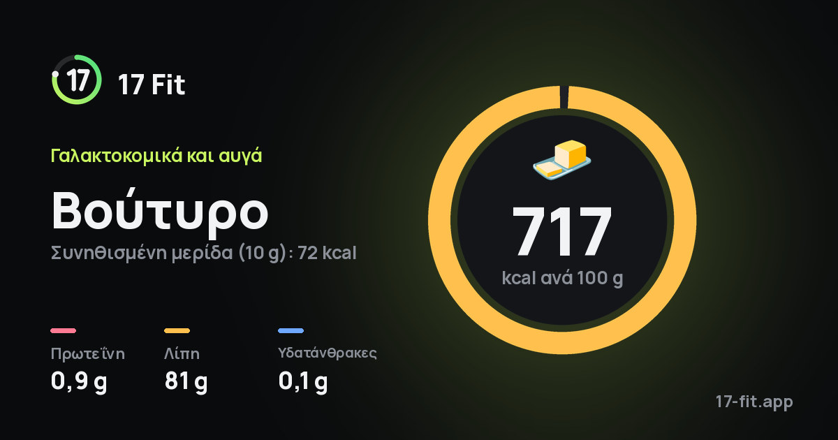 Βούτυρο: 717 kcal ανά 100 g, πρωτεΐνη 0,9 g, λίπη 81 g, υδατάνθρακες 0,1 g.
