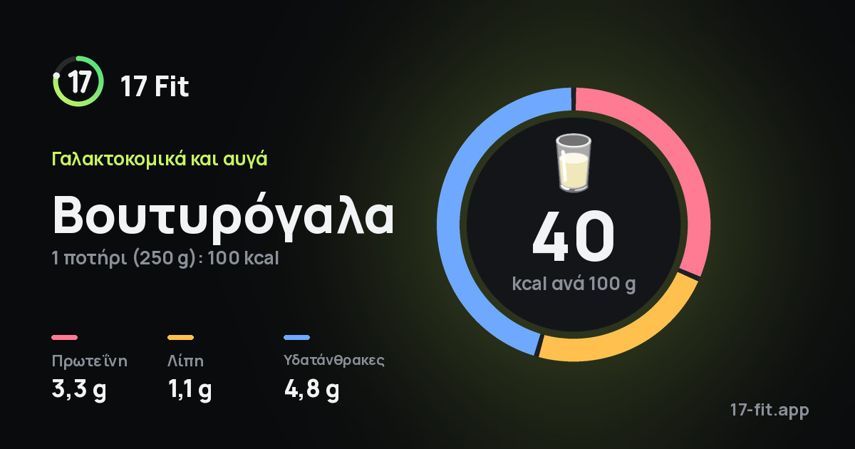 Βουτυρόγαλα: 40 kcal ανά 100 g, πρωτεΐνη 3,3 g, λίπη 1,1 g, υδατάνθρακες 4,8 g.
