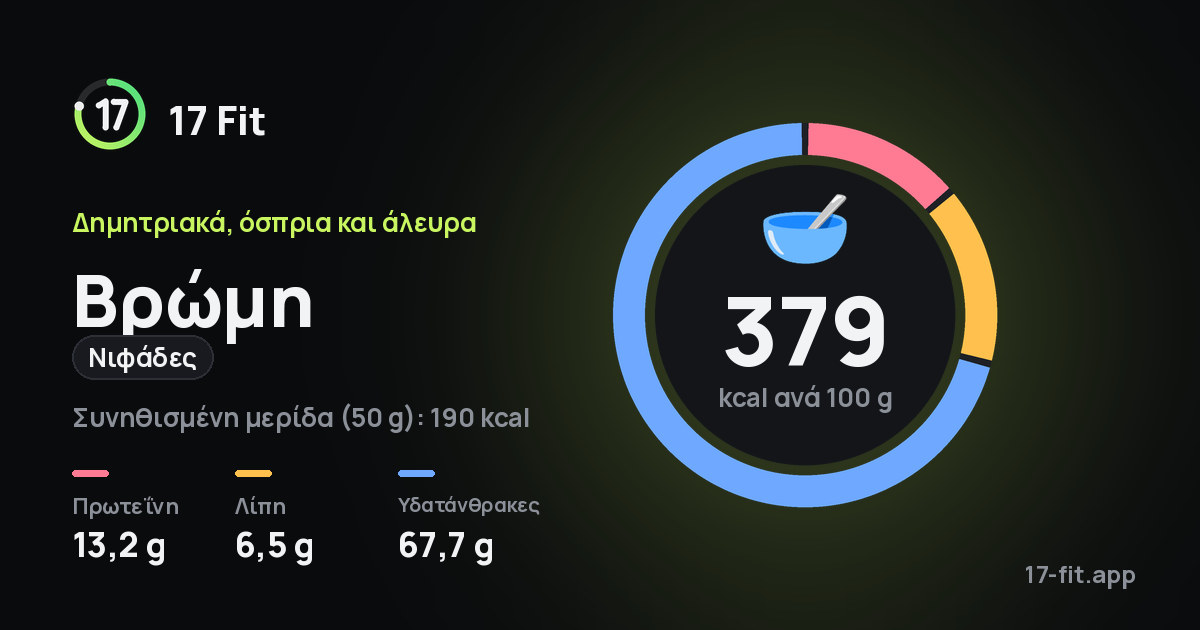 Βρώμη (νιφάδες): 379 kcal ανά 100 g, πρωτεΐνη 13,2 g, λίπη 6,5 g, υδατάνθρακες 67,7 g.