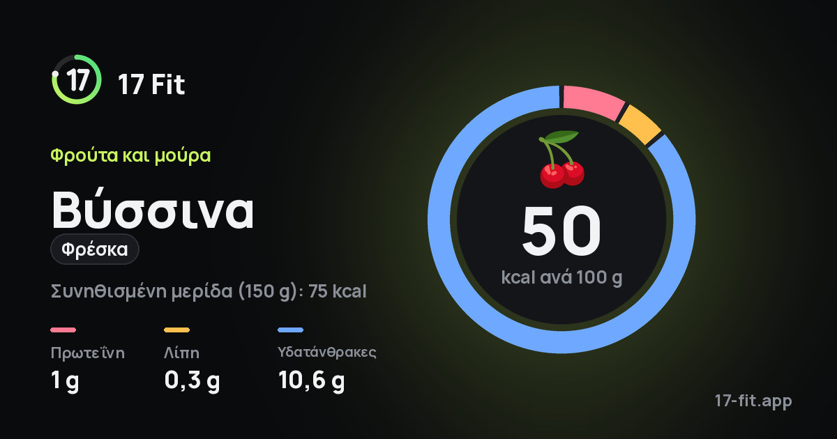 Βύσσινα (φρέσκα): 50 kcal ανά 100 g, πρωτεΐνη 1 g, λίπη 0,3 g, υδατάνθρακες 10,6 g.