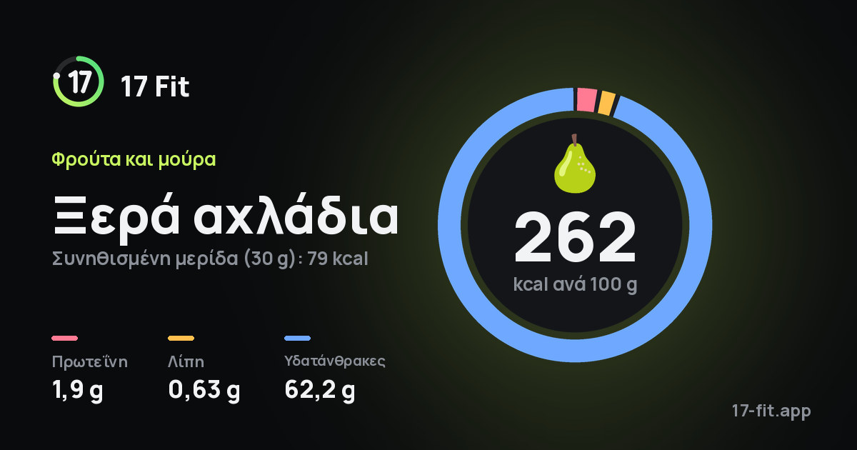 Ξερά αχλάδια: 262 kcal ανά 100 g, πρωτεΐνη 1,9 g, λίπη 0,63 g, υδατάνθρακες 62,2 g.