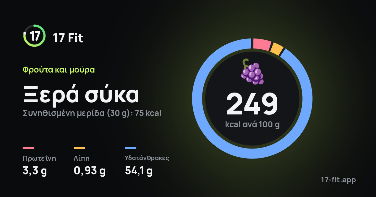 Ξερά σύκα: 249 kcal ανά 100 g, πρωτεΐνη 3,3 g, λίπη 0,93 g, υδατάνθρακες 54,1 g.