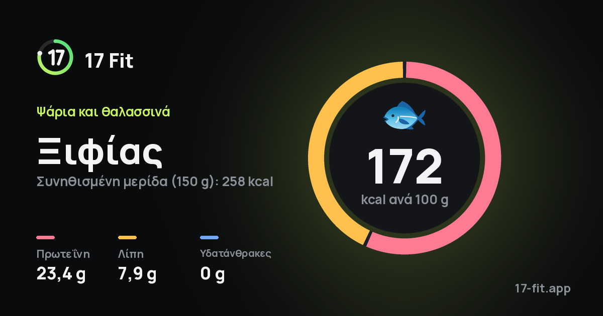 Ξιφίας: 172 kcal ανά 100 g, πρωτεΐνη 23,4 g, λίπη 7,9 g, υδατάνθρακες 0 g.