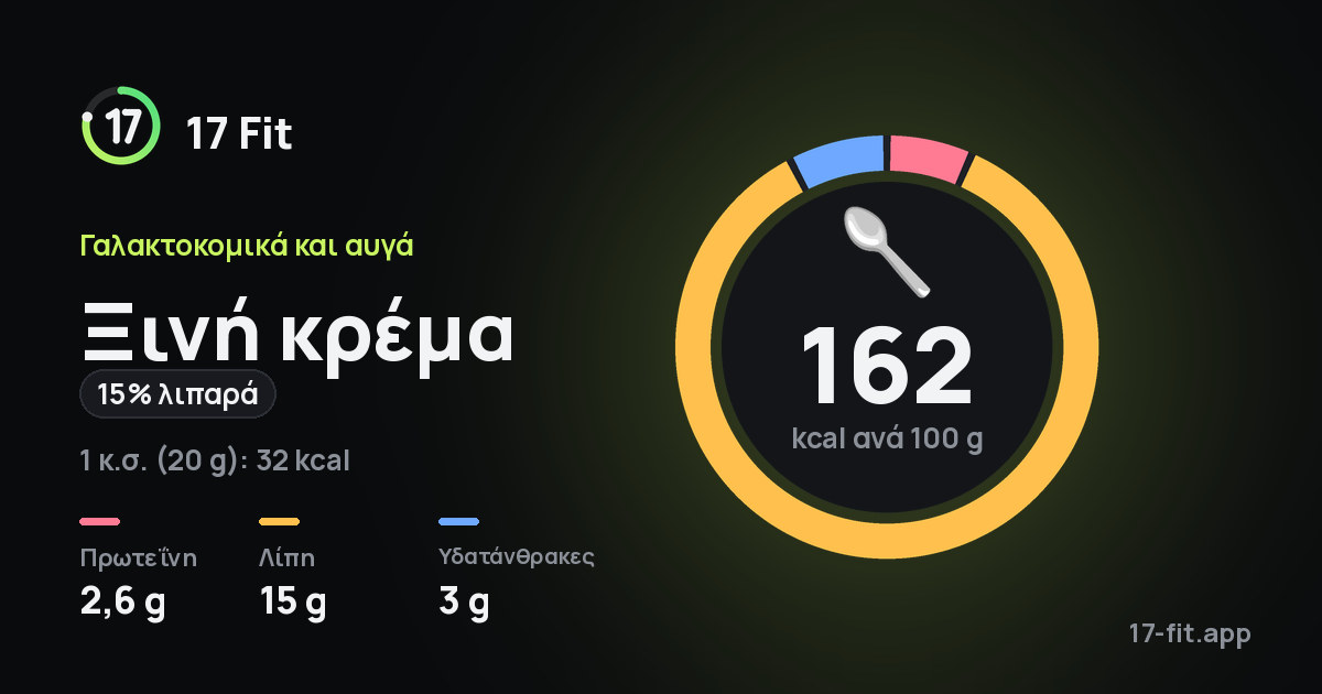 Ξινή κρέμα (15% λιπαρά): 162 kcal ανά 100 g, πρωτεΐνη 2,6 g, λίπη 15 g, υδατάνθρακες 3 g.
