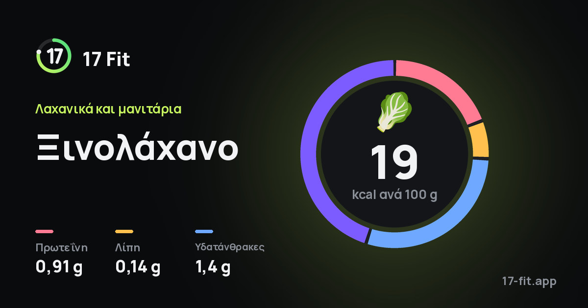 Ξινολάχανο: 19 kcal ανά 100 g, πρωτεΐνη 0,91 g, λίπη 0,14 g, υδατάνθρακες 1,4 g.
