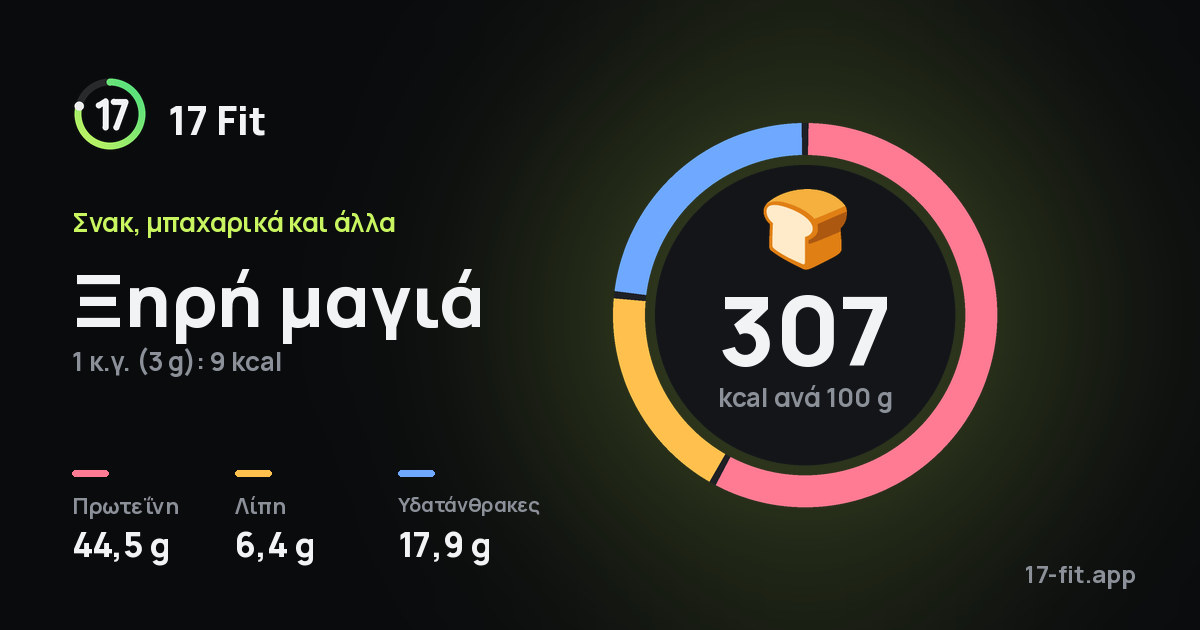 Ξηρή μαγιά: 307 kcal ανά 100 g, πρωτεΐνη 44,5 g, λίπη 6,4 g, υδατάνθρακες 17,9 g.