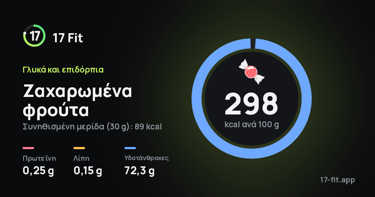 Ζαχαρωμένα φρούτα: 298 kcal ανά 100 g, πρωτεΐνη 0,25 g, λίπη 0,15 g, υδατάνθρακες 72,3 g.