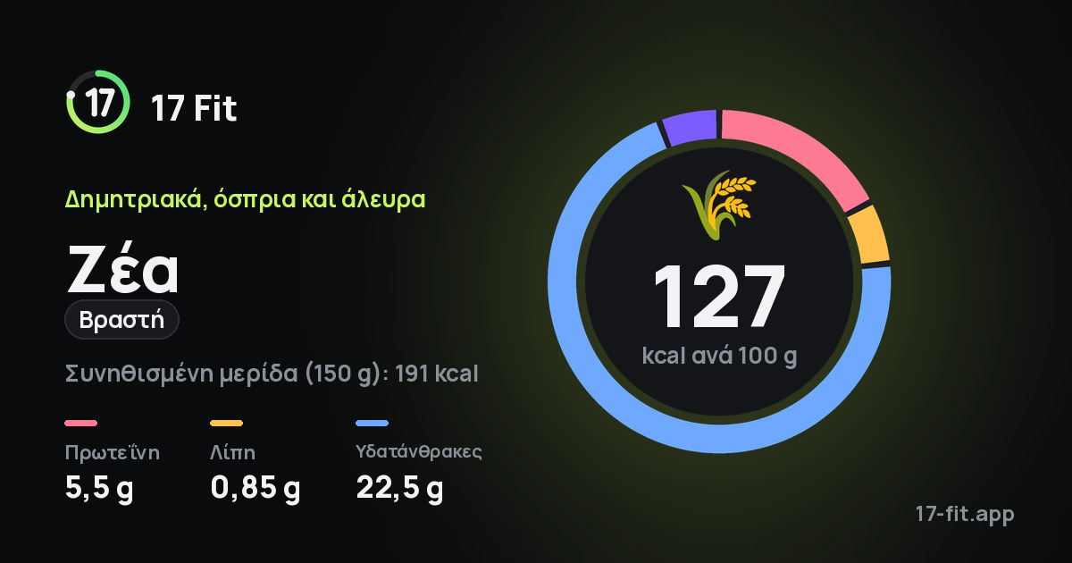 Ζέα (βραστή): 127 kcal ανά 100 g, πρωτεΐνη 5,5 g, λίπη 0,85 g, υδατάνθρακες 22,5 g.