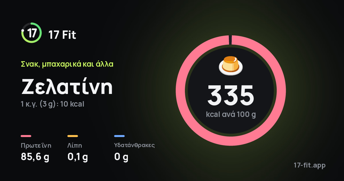 Ζελατίνη: 335 kcal ανά 100 g, πρωτεΐνη 85,6 g, λίπη 0,1 g, υδατάνθρακες 0 g.