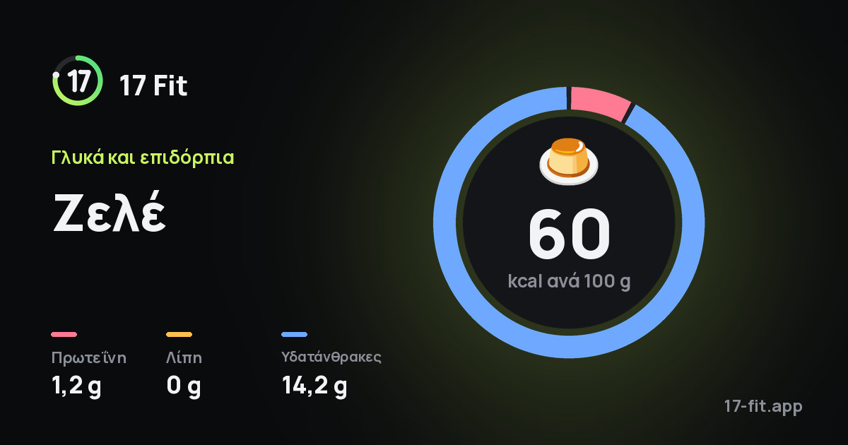 Ζελέ: 60 kcal ανά 100 g, πρωτεΐνη 1,2 g, λίπη 0 g, υδατάνθρακες 14,2 g.