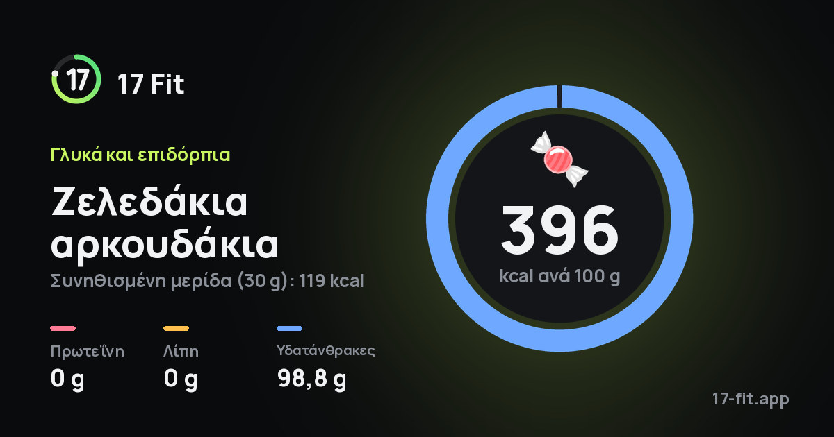 Ζελεδάκια αρκουδάκια: 396 kcal ανά 100 g, πρωτεΐνη 0 g, λίπη 0 g, υδατάνθρακες 98,8 g.