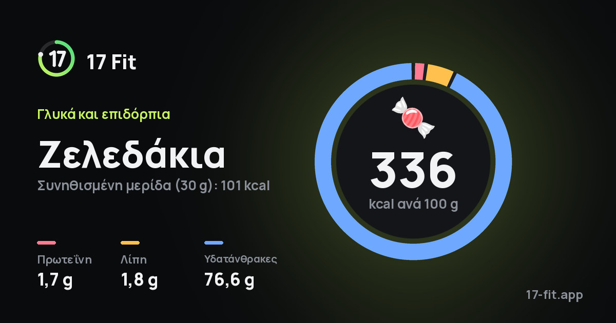 Ζελεδάκια: 336 kcal ανά 100 g, πρωτεΐνη 1,7 g, λίπη 1,8 g, υδατάνθρακες 76,6 g.
