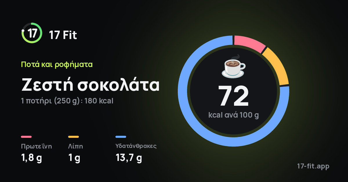 Ζεστή σοκολάτα: 72 kcal ανά 100 g, πρωτεΐνη 1,8 g, λίπη 1 g, υδατάνθρακες 13,7 g.