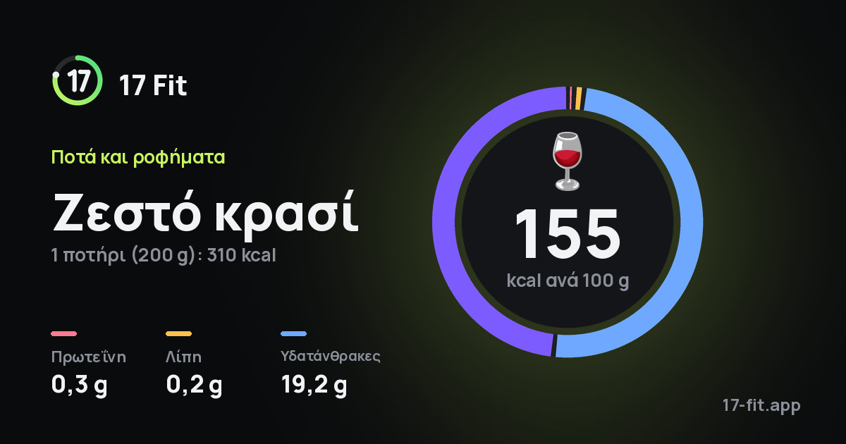 Ζεστό κρασί: 155 kcal ανά 100 g, πρωτεΐνη 0,3 g, λίπη 0,2 g, υδατάνθρακες 19,2 g.