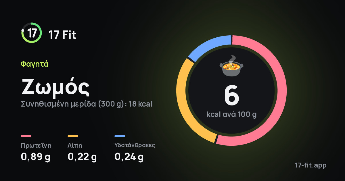 Ζωμός: 6 kcal ανά 100 g, πρωτεΐνη 0,89 g, λίπη 0,22 g, υδατάνθρακες 0,24 g.