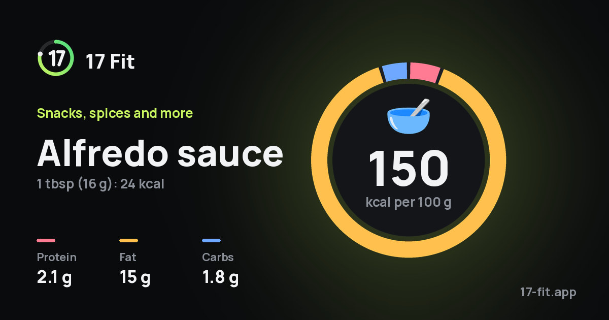 Alfredo sauce: 150 kcal per 100 g, protein 2.1 g, fat 15 g, carbs 1.8 g.