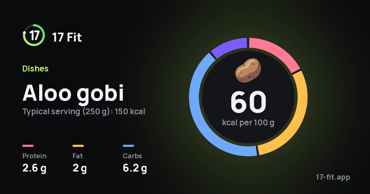 Aloo gobi: 60 kcal per 100 g, protein 2.6 g, fat 2 g, carbs 6.2 g.