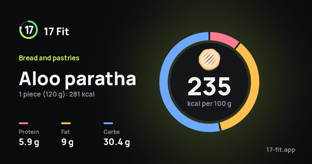 Aloo paratha: 235 kcal per 100 g, protein 5.9 g, fat 9 g, carbs 30.4 g.