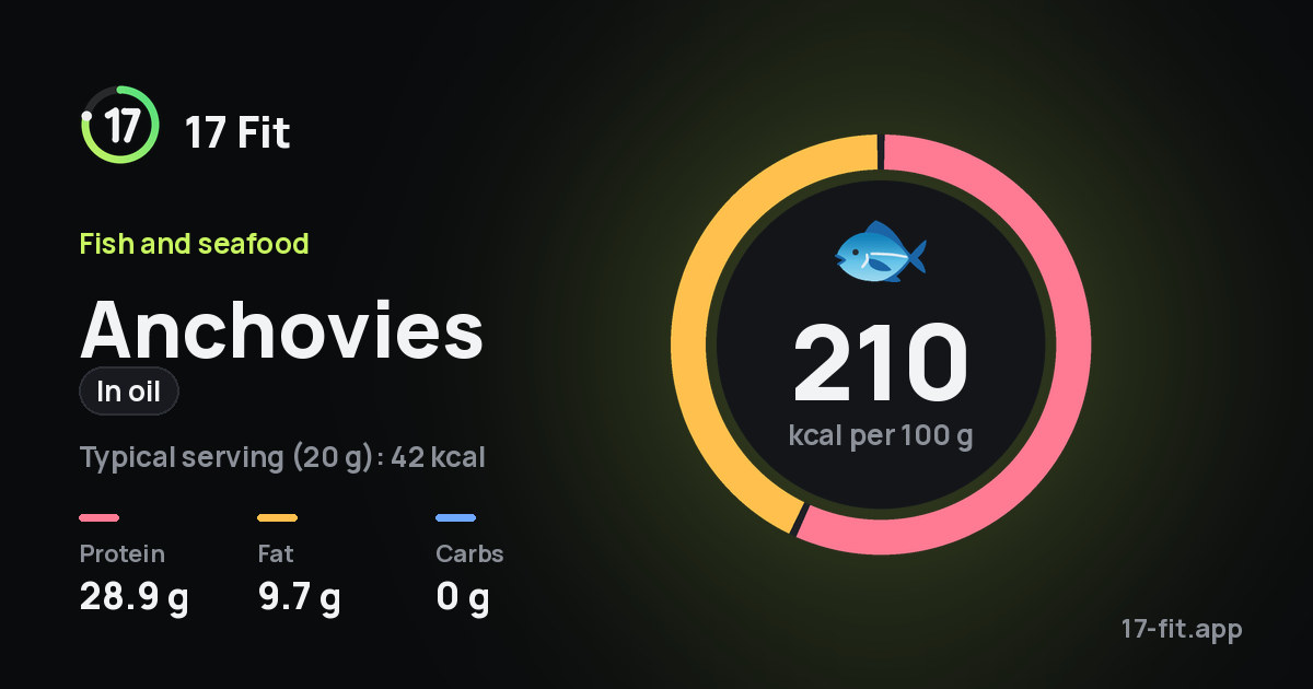 Anchovies (in oil): 210 kcal per 100 g, protein 28.9 g, fat 9.7 g, carbs 0 g.