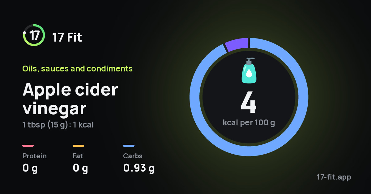 Apple cider vinegar: 4 kcal per 100 g, protein 0 g, fat 0 g, carbs 0.93 g.
