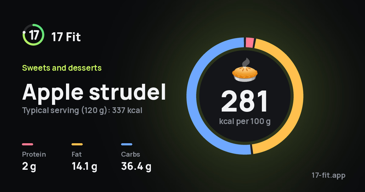 Apple strudel: 281 kcal per 100 g, protein 2 g, fat 14.1 g, carbs 36.4 g.