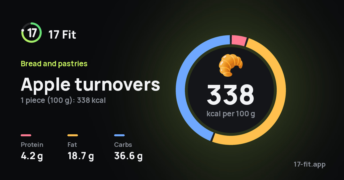 Apple turnovers: 338 kcal per 100 g, protein 4.2 g, fat 18.7 g, carbs 36.6 g.
