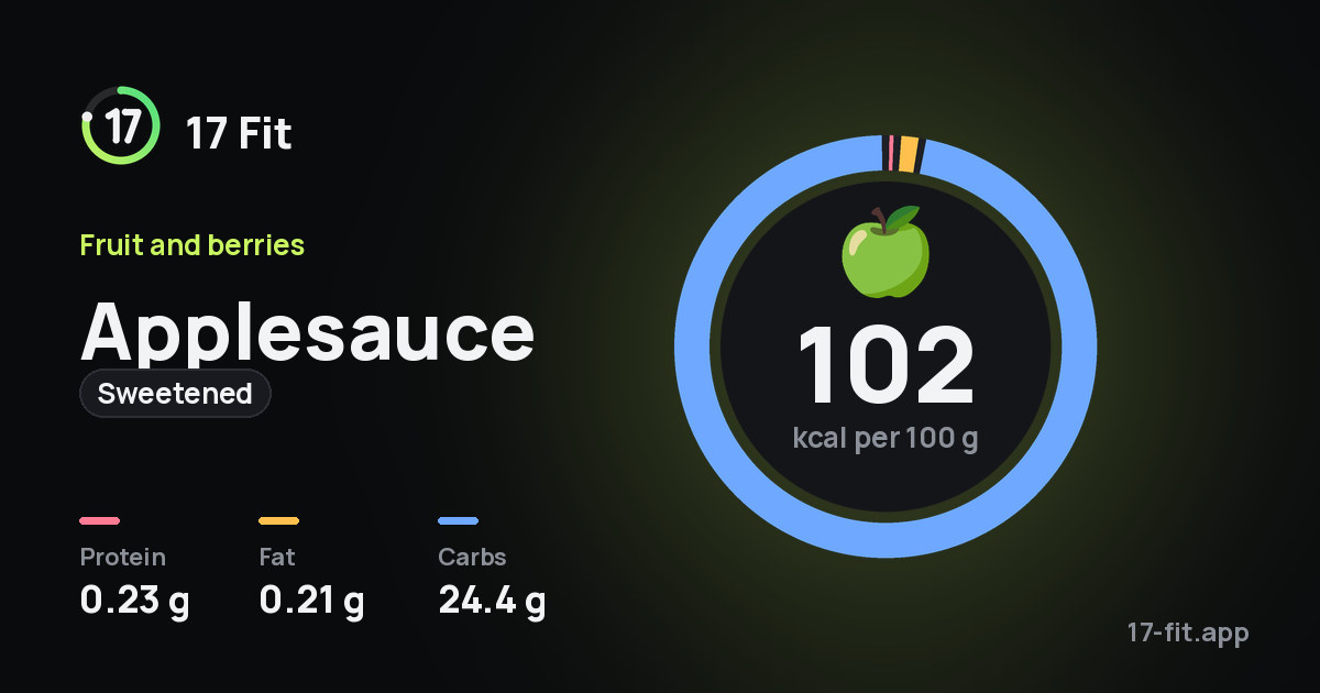 Applesauce (sweetened): 102 kcal per 100 g, protein 0.23 g, fat 0.21 g, carbs 24.4 g.