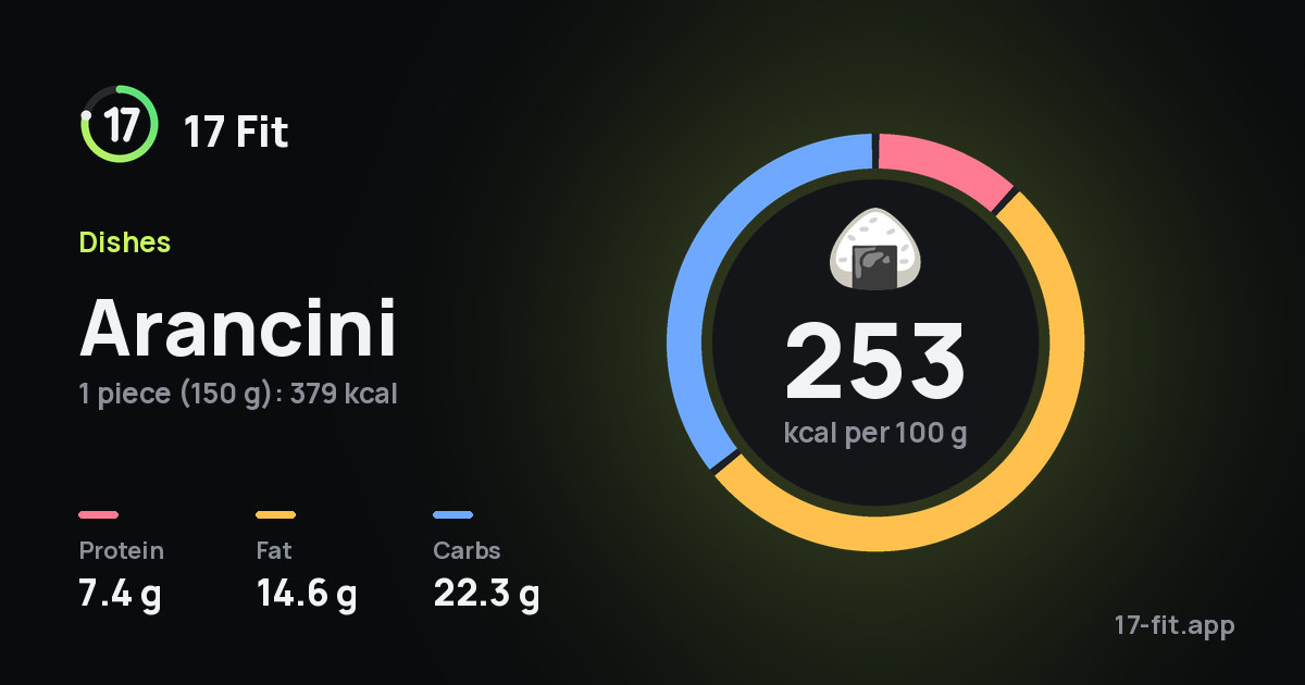 Arancini: 253 kcal per 100 g, protein 7.4 g, fat 14.6 g, carbs 22.3 g.
