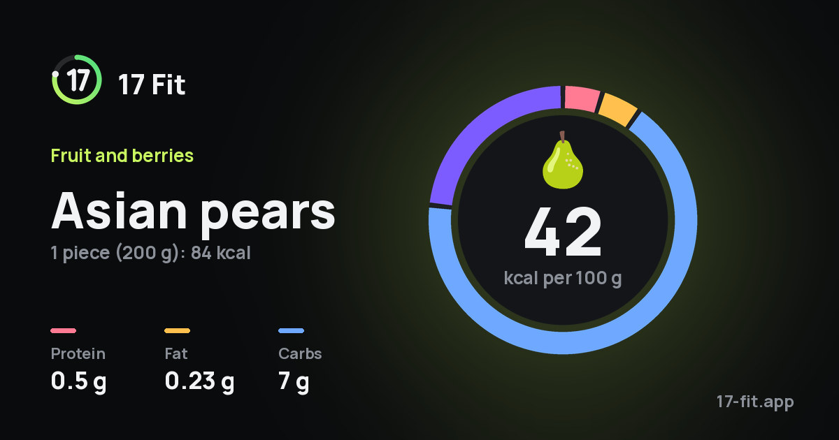 Asian pears: 42 kcal per 100 g, protein 0.5 g, fat 0.23 g, carbs 7 g.