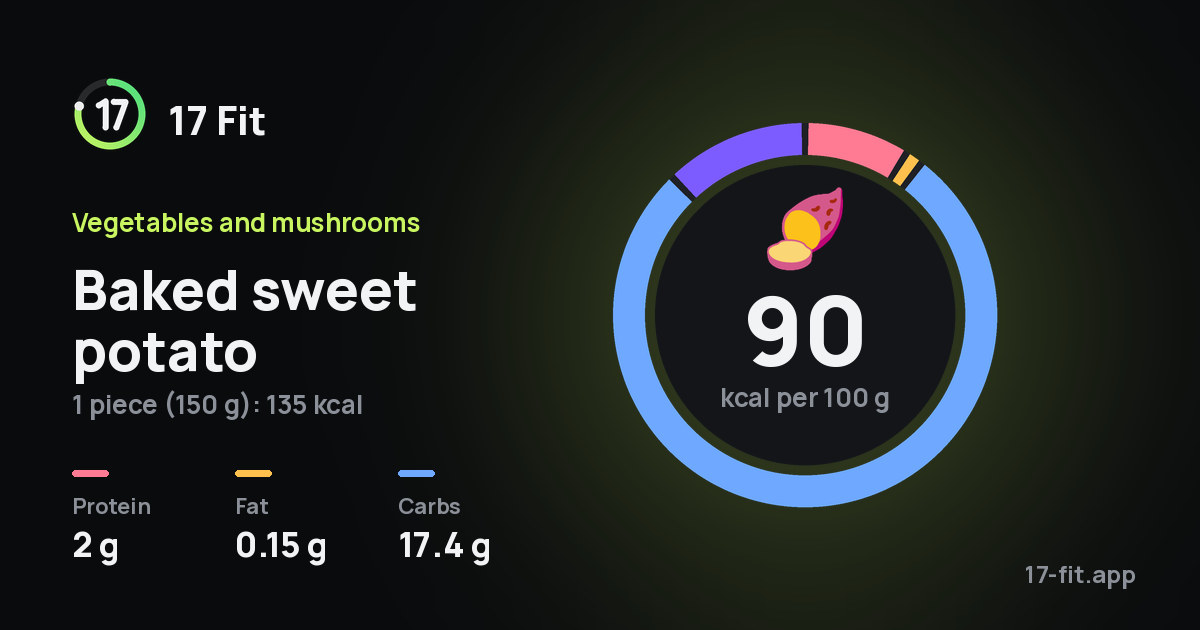 Baked sweet potato: 90 kcal per 100 g, protein 2 g, fat 0.15 g, carbs 17.4 g.