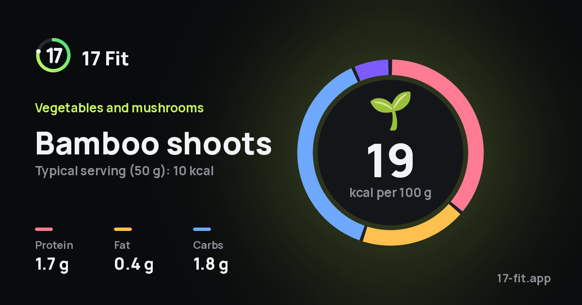 Bamboo shoots: 19 kcal per 100 g, protein 1.7 g, fat 0.4 g, carbs 1.8 g.