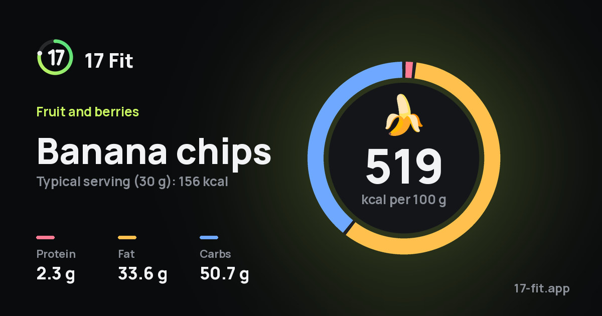 Banana chips: 519 kcal per 100 g, protein 2.3 g, fat 33.6 g, carbs 50.7 g.