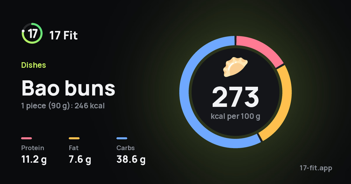 Bao buns: 273 kcal per 100 g, protein 11.2 g, fat 7.6 g, carbs 38.6 g.