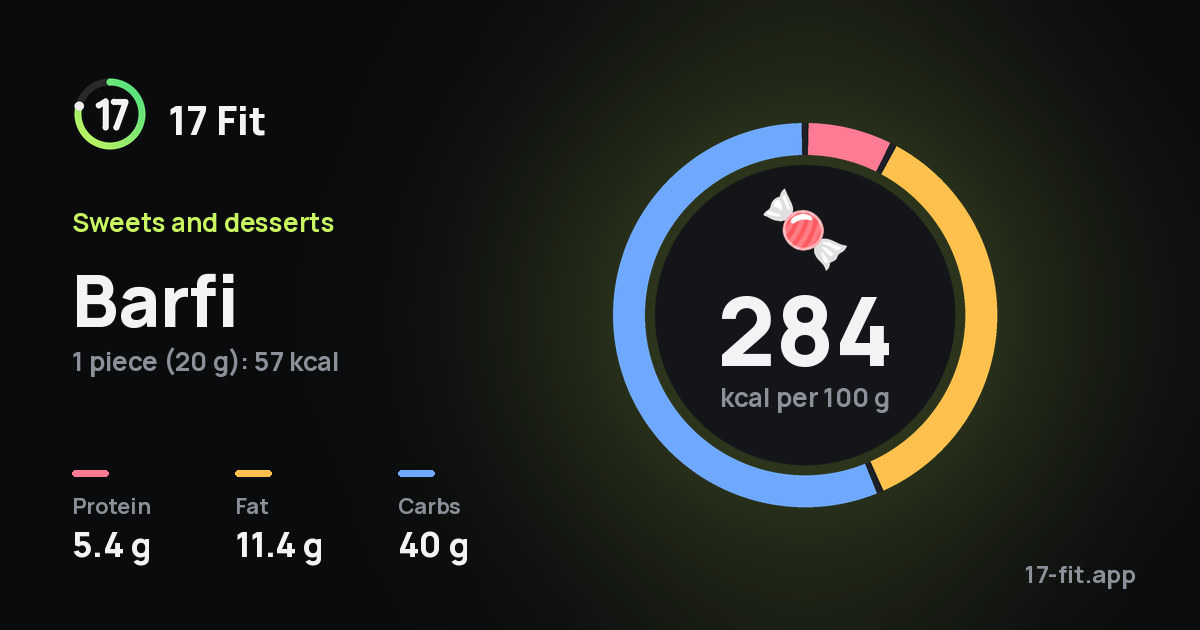 Barfi: 284 kcal per 100 g, protein 5.4 g, fat 11.4 g, carbs 40 g.