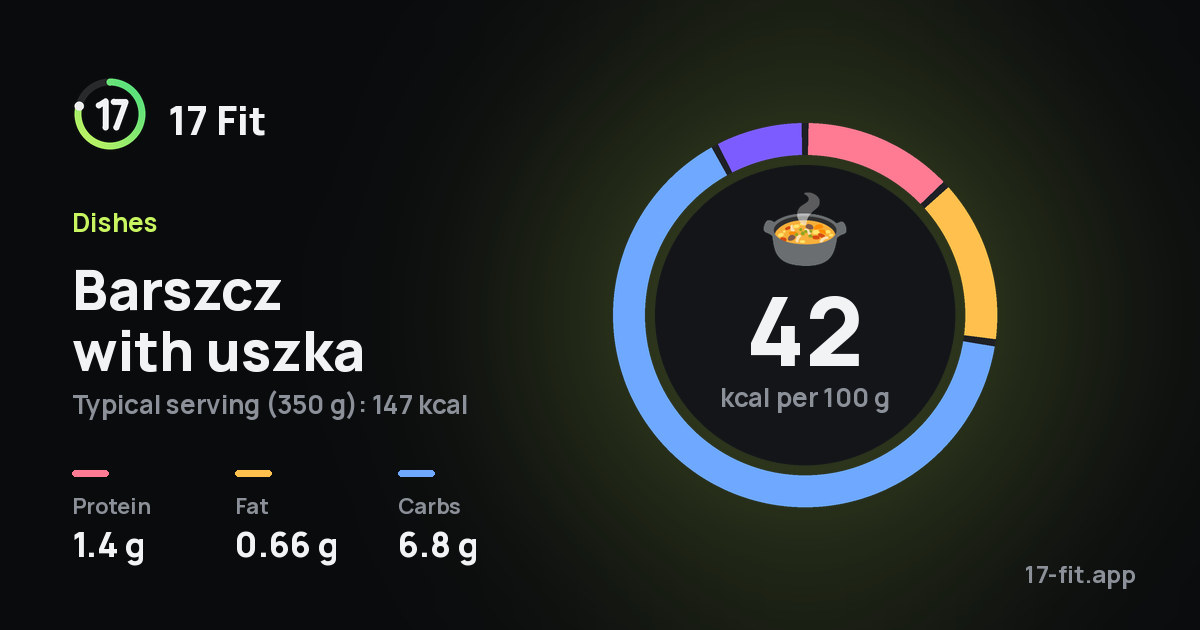 Barszcz with uszka: 42 kcal per 100 g, protein 1.4 g, fat 0.66 g, carbs 6.8 g.