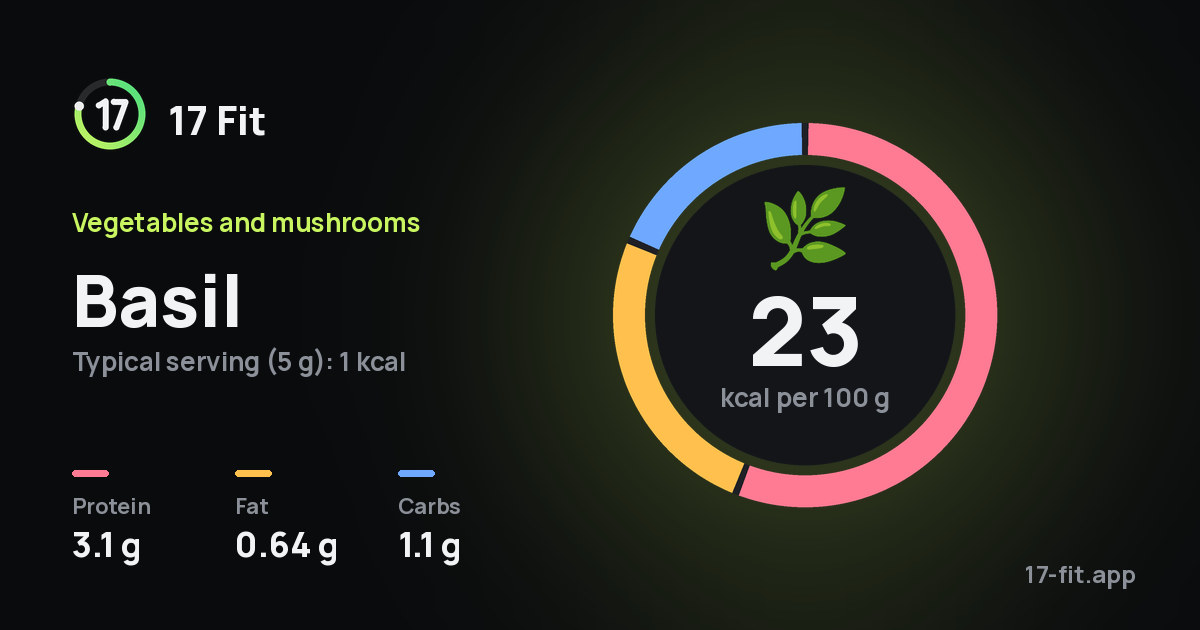 Basil: 23 kcal per 100 g, protein 3.1 g, fat 0.64 g, carbs 1.1 g.