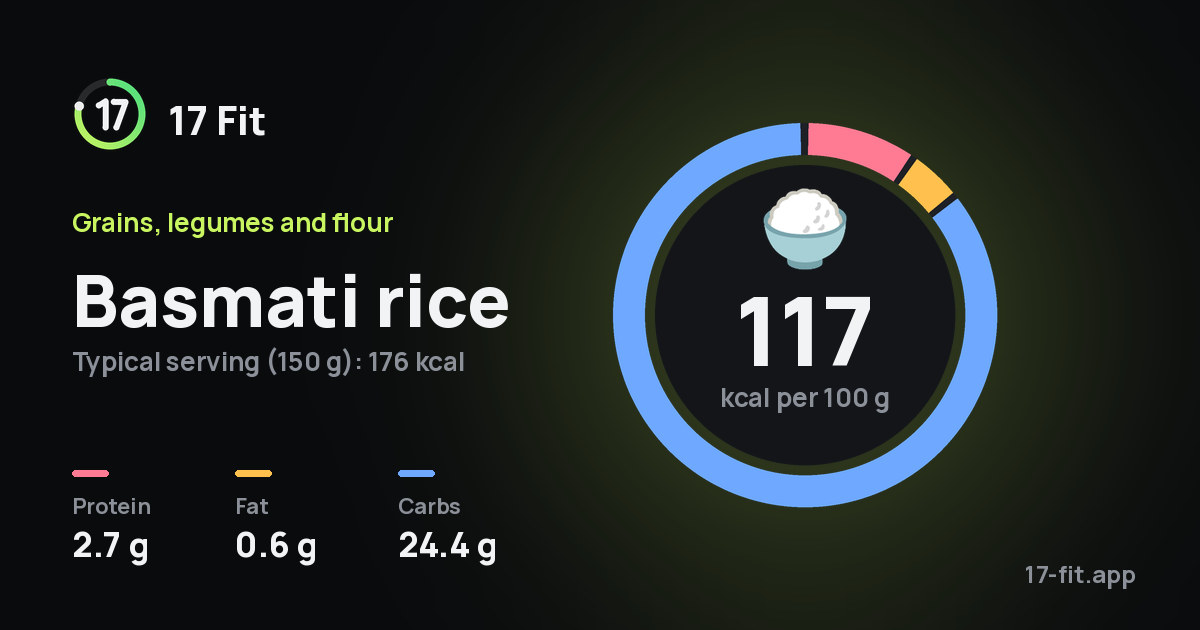 Basmati rice: 117 kcal per 100 g, protein 2.7 g, fat 0.6 g, carbs 24.4 g.