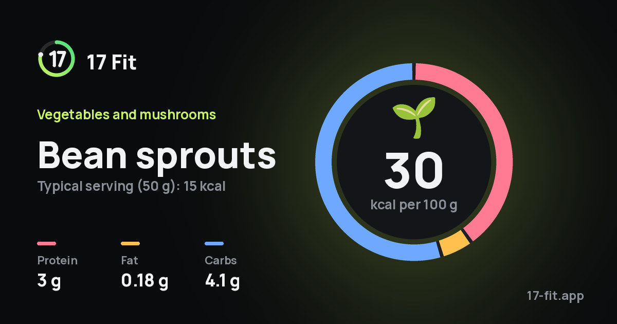 Bean sprouts: 30 kcal per 100 g, protein 3 g, fat 0.18 g, carbs 4.1 g.